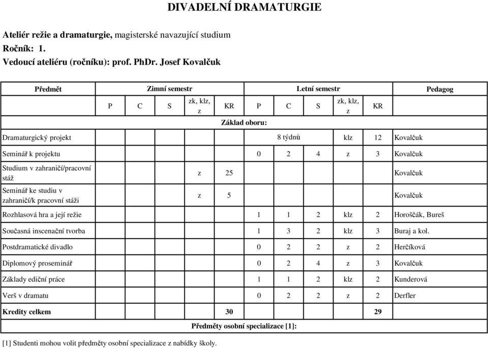 pracovní stáži 25 Kovalčuk 5 Kovalčuk Rohlasová hra a její režie 1 1 2 kl 2 Horoščák, Bureš Současná inscenační tvorba 1 3 2 kl 3 Buraj a kol.