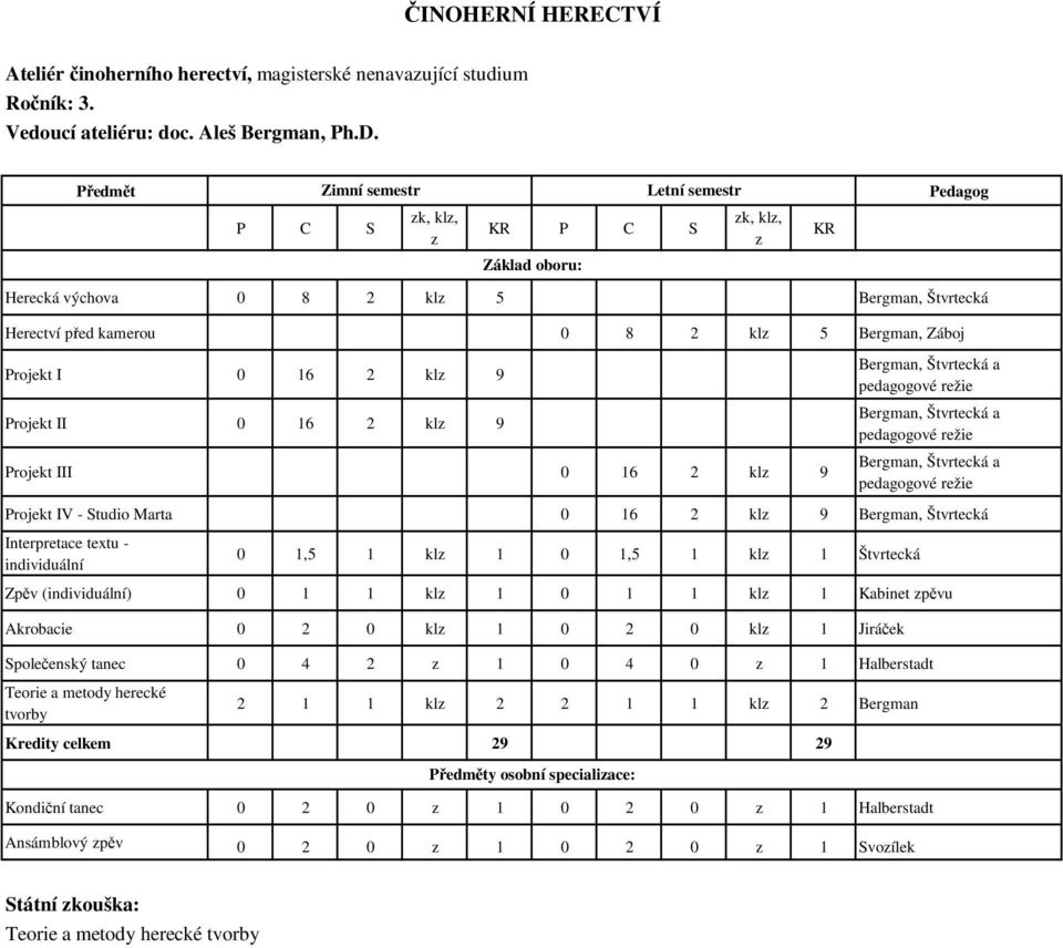 pedagogové režie Bergman, Štvrtecká a pedagogové režie Bergman, Štvrtecká a pedagogové režie Projekt IV - Studio Marta 0 16 2 kl 9 Bergman, Štvrtecká Interpretace textu - individuální 0 1,5 1 kl 1 0