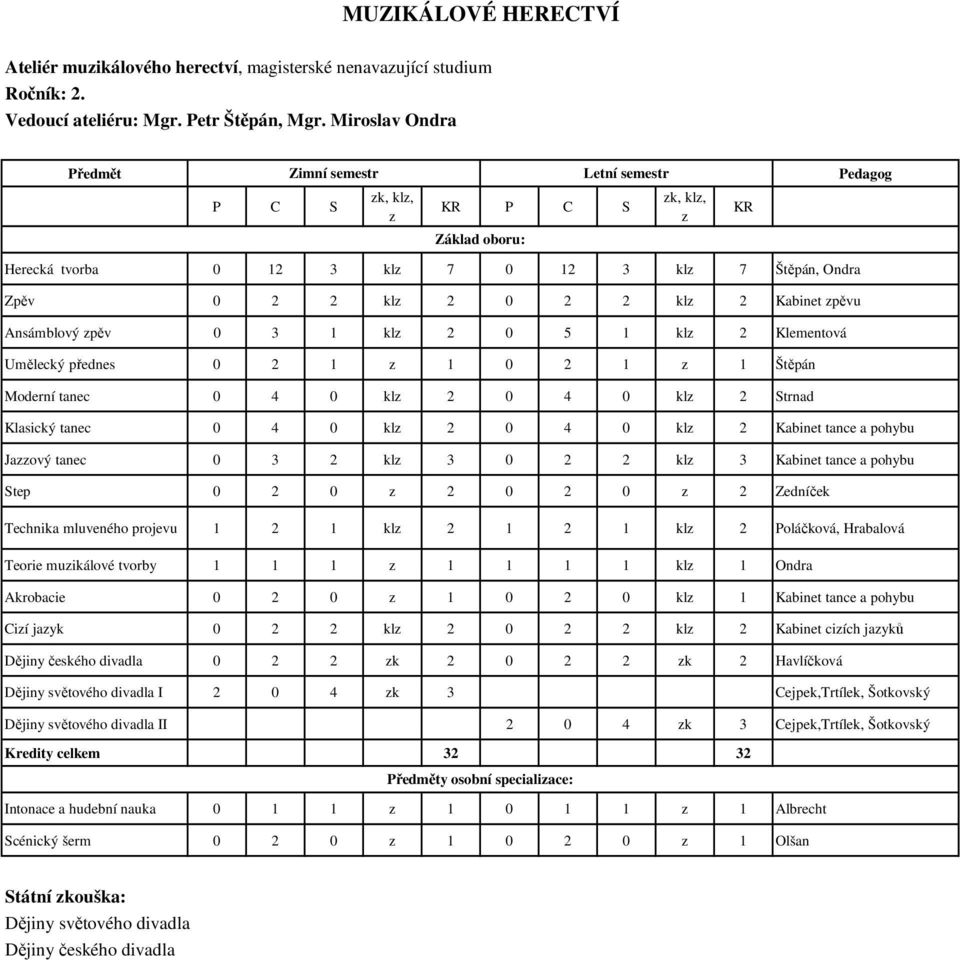 1 1 Štěpán Moderní tanec 0 4 0 kl 2 0 4 0 kl 2 Strnad Klasický tanec 0 4 0 kl 2 0 4 0 kl 2 Kabinet tance a pohybu Jaový tanec 0 3 2 kl 3 0 2 2 kl 3 Kabinet tance a pohybu Step 0 2 0 2 0 2 0 2