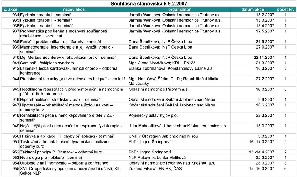 2007 1 937 Problematika popálenim a možnosti součinnosti Jarmila Wonková, Oblastní nemocnice Trutnov a.s. 17.5.2007 1 rehabilitace -seminář 938 Funkční problematika m.