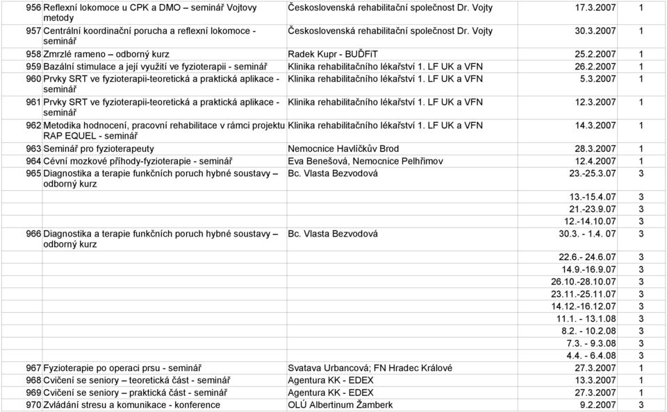 LF UK a VFN 26.2.2007 1 960 Prvky SRT ve fyzioterapii-teoretická a praktická aplikace - Klinika rehabilitačního lékařství 1. LF UK a VFN 5.3.