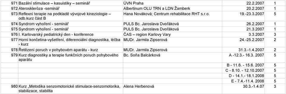 Karlovarský pediatrický den - konference ČAS region Karlovy Vary 3.3.2007 3 977 Horní končetina-vyšetření, diferenciální diagnostika, léčba MUDr. Jarmila Zipserová 24.-25.2.2007 2 - kurz 978 Řetězení poruch v pohybovém aparátu - kurz MUDr.