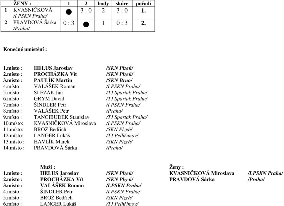 místo : TANCIBUDEK Stanislav 10.místo: KVASNIČKOVÁ Miroslava 11.místo: BROŽ Bedřich 12.místo: LANGER Lukáš /TJ Pelhřimov/ 13.místo : HAVLÍK Marek 14.