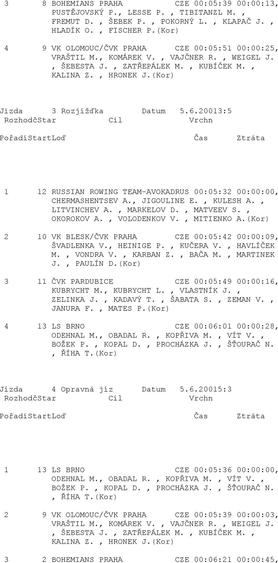 20013:5 1 12 RUSSIAN ROWING TEAM-AVOKADRUS 00:05:32 00:00:00, 2 10 VK BLESK/ČVK PRAHA CZE 00:05:42 00:00:09, 3 11 ČVK PARDUBICE CZE 00:05:49 00:00:16, 4 13 LS BRNO CZE 00:06:01