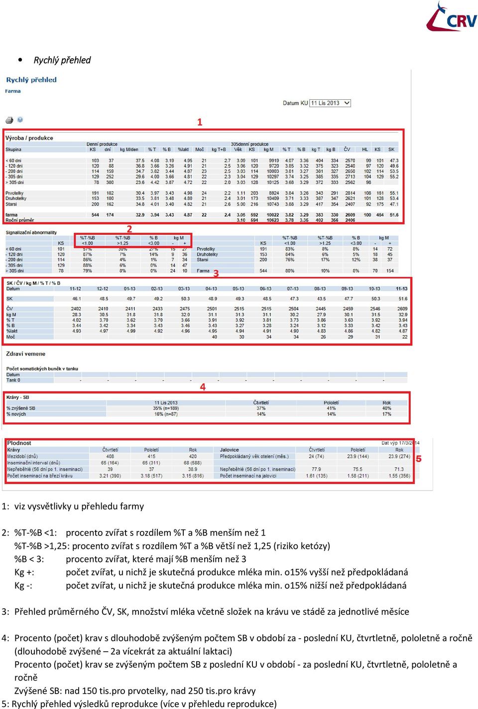 o15% nižší než předpokládaná 3: Přehled průměrného ČV, SK, množství mléka včetně složek na krávu ve stádě za jednotlivé měsíce 4: Procento (počet) krav s dlouhodobě zvýšeným počtem SB v období za -