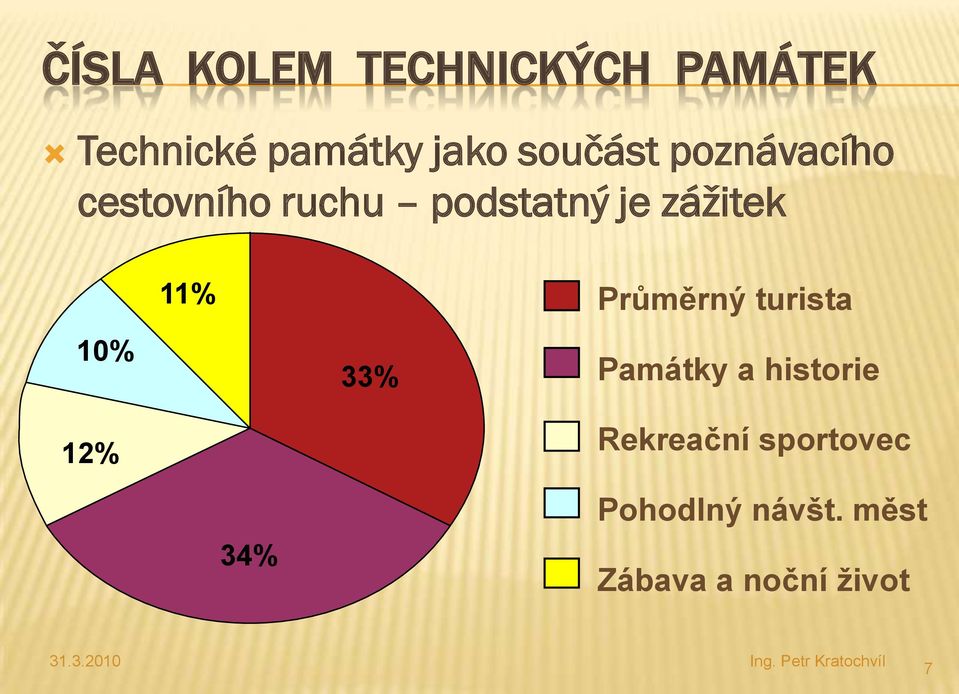 10% 12% 11% 33% Průměrný turista Památky a historie