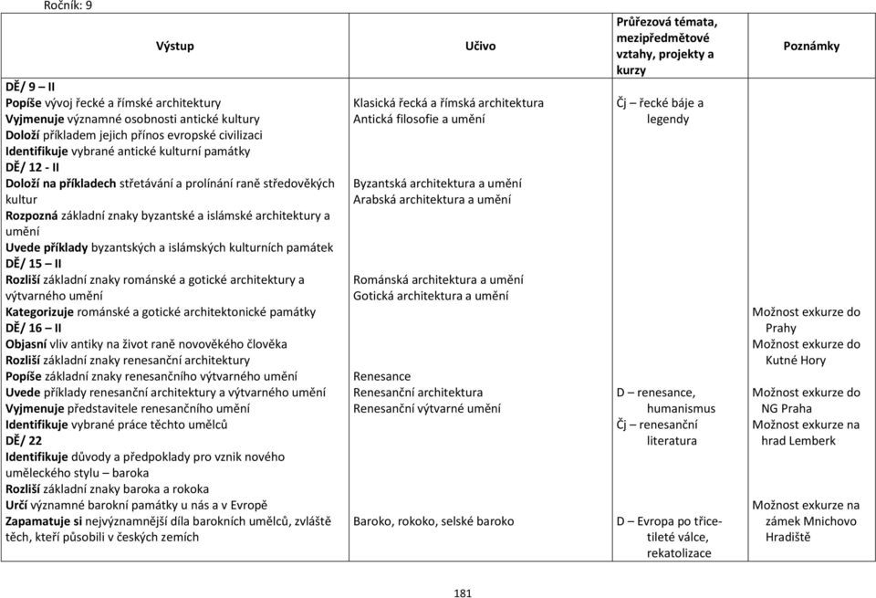 islámských kulturních památek DĚ/ 15 II Rozliší základní znaky románské a gotické architektury a výtvarného umění Kategorizuje románské a gotické architektonické památky DĚ/ 16 II Objasní vliv antiky