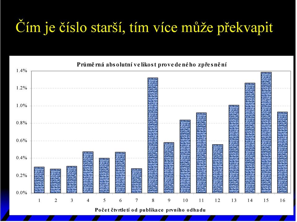 zpřesně ní 1.2% 1.0% 0.8% 0.6% 0.4% 0.2% 0.