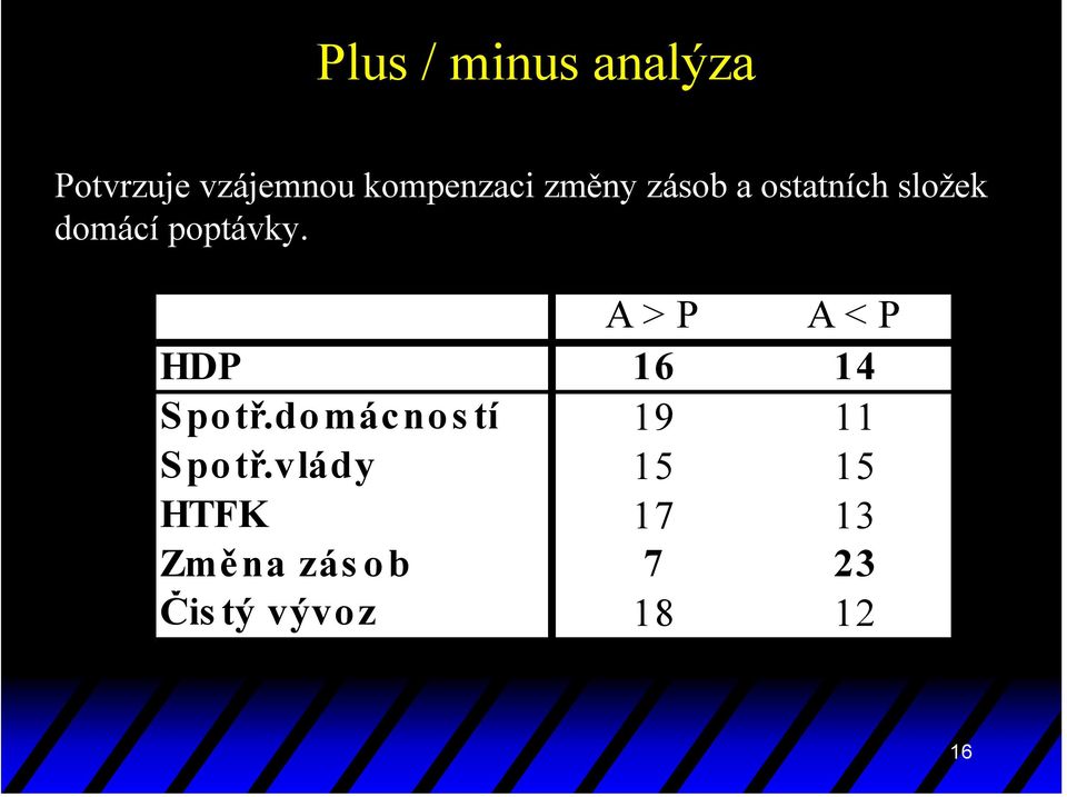 A > P A < P HDP 16 14 Spotř.domácnos tí 19 11 Spotř.