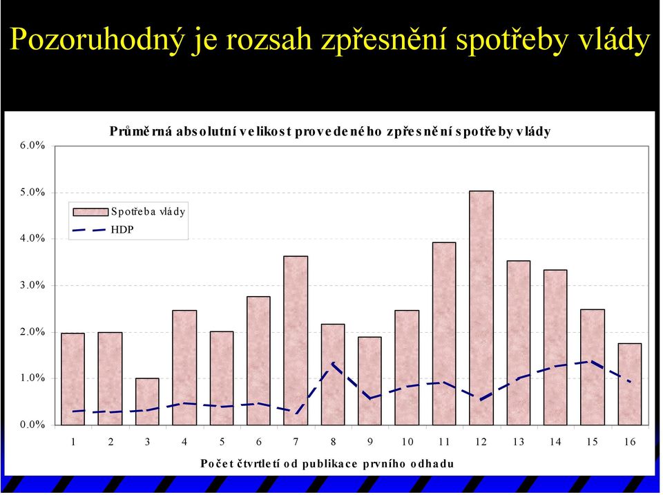 vlády 5.0% 4.0% Spotřeba vlády HDP 3.0% 2.0% 1.0% 0.