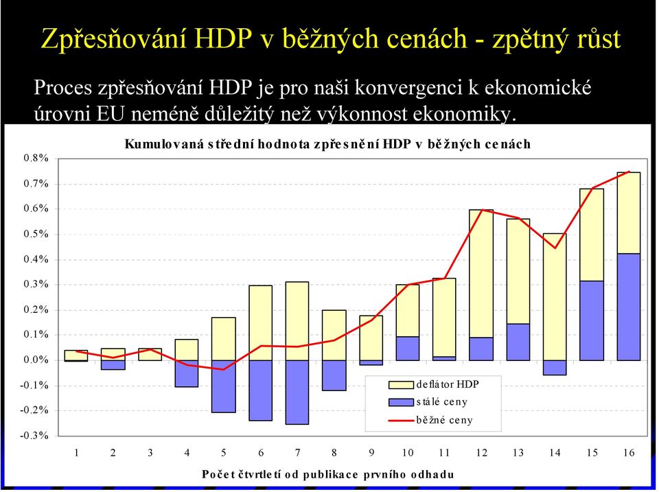 8% Kumulovaná střední hodnota zpřesně ní HDP v bě žných cenách 0.7% 0.6% 0.5% 0.4% 0.3% 0.2% 0.1% 0.