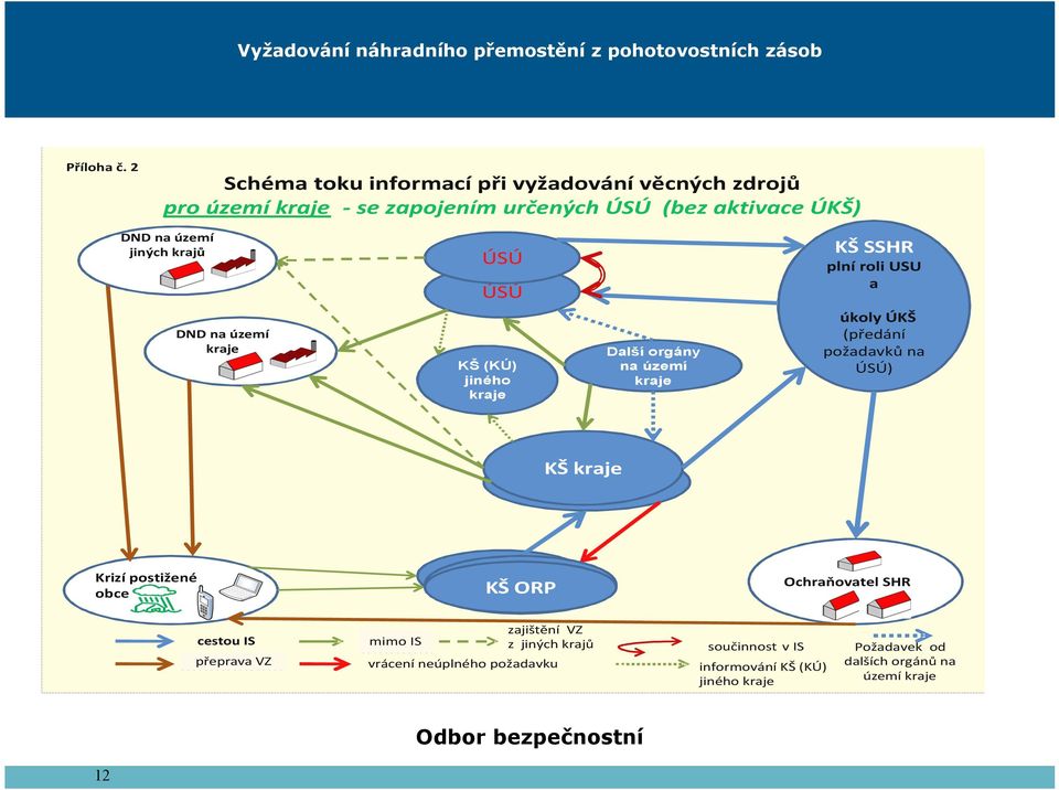 SSHR ÚSÚ plní roli USU a ÚSÚ DND na území kraje úkoly ÚKŠ (předání požadavků na ÚSÚ) Další orgány na území kraje KŠ (KÚ) jiného kraje KŠ kraje KŠ KÚ