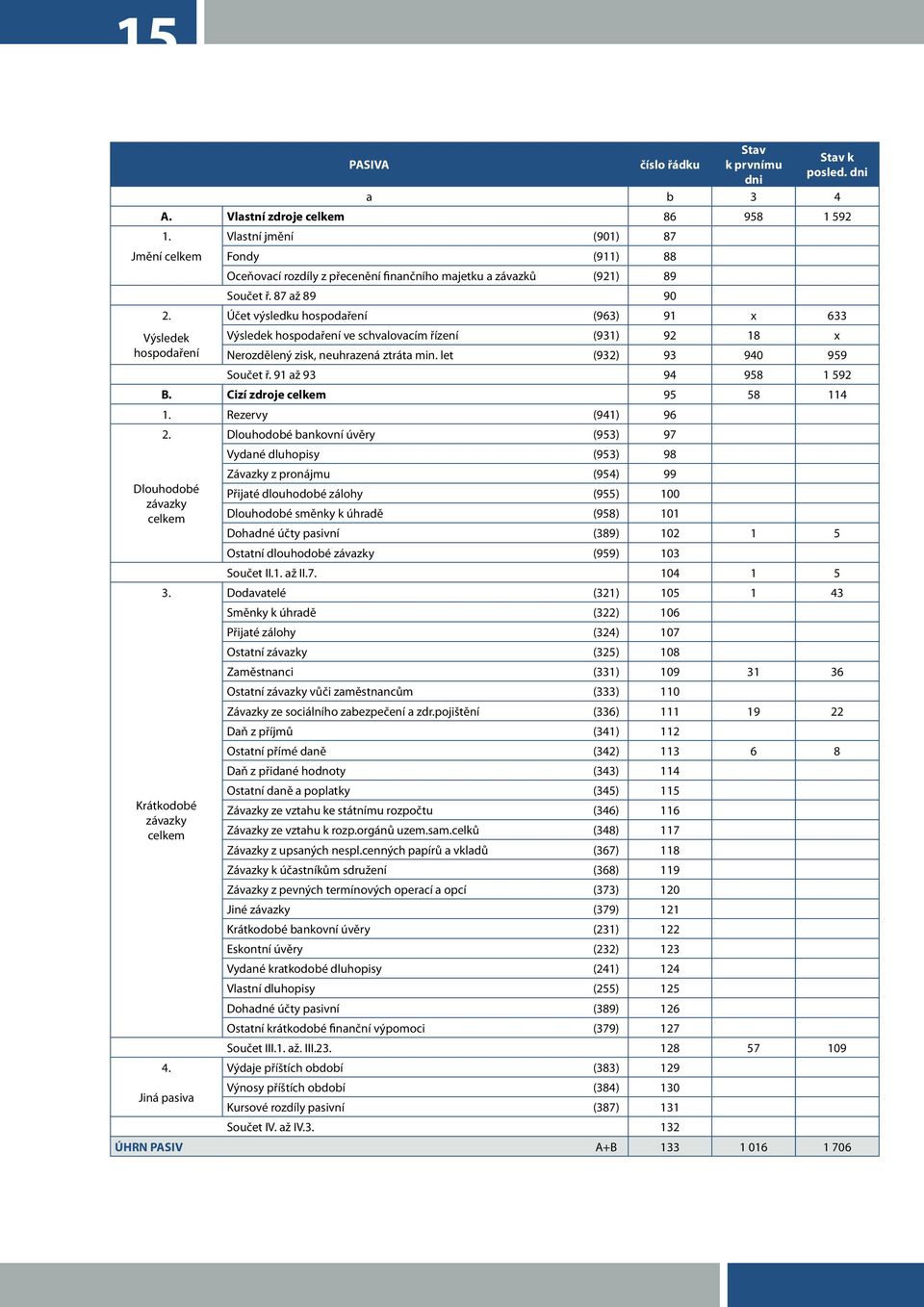 Účet výsledku hospodaření (963) 91 x 633 Výsledek hospodaření Výsledek hospodaření ve schvalovacím řízení (931) 92 18 x Nerozdělený zisk, neuhrazená ztráta min. let (932) 93 940 959 Součet ř.