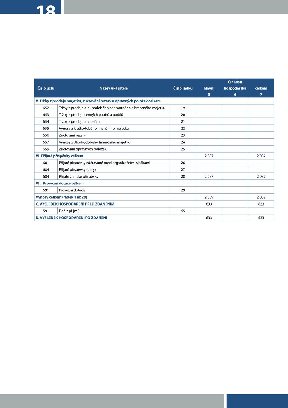 prodeje materiálu 21 655 Výnosy z krátkodobého finančního majetku 22 656 Zúčtování rezerv 23 657 Výnosy z dlouhodobého finančního majetku 24 659 Zúčtování opravných položek 25 VI.
