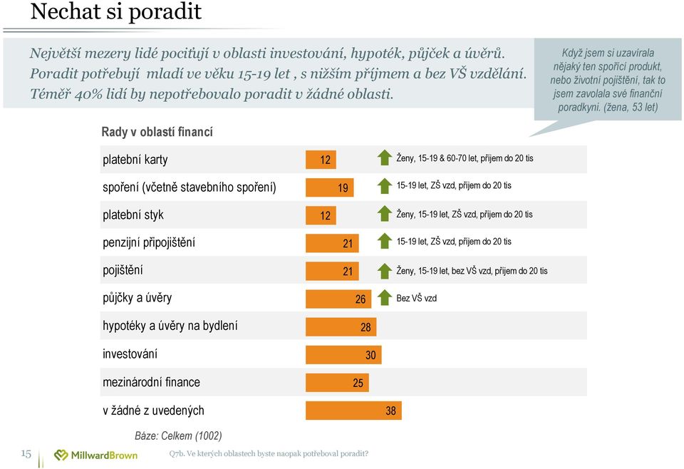 (žena, 53 let) Rady v oblastí financí platební karty 12 Ženy, 15-19 & 60-70 let, příjem do 20 tis spoření (včetně stavebního spoření) 19 15-19 let, ZŠ vzd, příjem do 20 tis platební styk 12 Ženy,