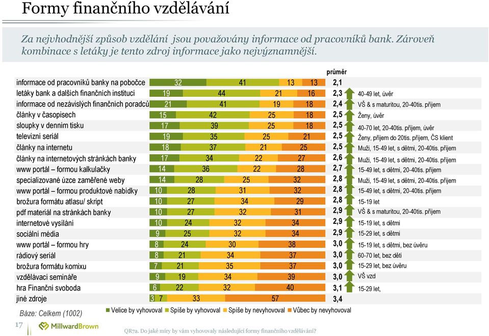 internetu články na internetových stránkách banky www portál formou kalkulačky specializované úzce zaměřené weby www portál formou produktové nabídky brožura formátu atlasu/ skript pdf materiál na