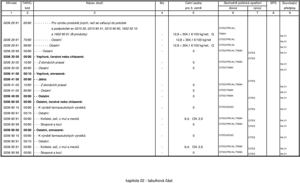 Ostatní - 0 ;PRO:AL;TN084 0206 30 00 00/80 - Vepřové, čerstvé nebo chlazené: 0206 30 00 10/80 - - Z domácích prasat - 0 ;PRO:AL;TN084 0206 30 00 90/80 - - Ostatní - 0 ;TN084 0206 41 00 00/10 -