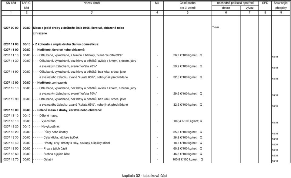 srdcem, játry a svalnatým žaludkem, zvané "kuřata 70%" - 29,9 /100 kg/net; Q 0207 11 90 00/80 - - - Oškubané, vykuchané, bez hlavy a běháků, bez krku, srdce, jater a svalnatého žaludku, zvané "kuřata