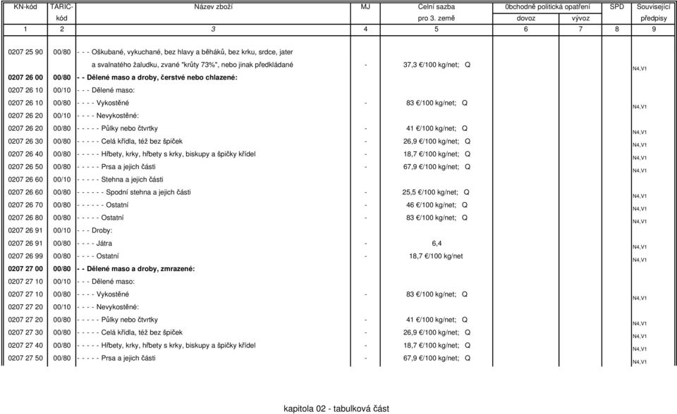 Půlky nebo čtvrtky - 41 /100 kg/net; Q 0207 26 30 00/80 - - - - - Celá křídla, též bez špiček - 26,9 /100 kg/net; Q 0207 26 40 00/80 - - - - - Hřbety, krky, hřbety s krky, biskupy a špičky křídel -