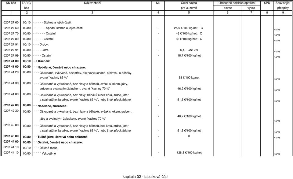 Kachen: 0207 41 00 00/80 - - Nedělené, čerstvé nebo chlazené: 0207 41 20 00/80 - - - Oškubané, vykrvené, bez střev, ale nevykuchané, s hlavou a běháky, zvané "kachny 85 %" - 38 /100 kg/net 0207 41 30