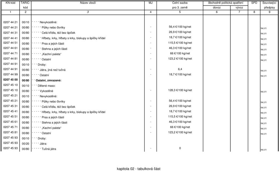 /100 kg/net 0207 44 71 00/80 - - - - - Kachní paleta - 66 /100 kg/net 0207 44 81 00/80 - - - - - Ostatní - 123,2 /100 kg/net 0207 44 91 00/10 - - - Droby: 0207 44 91 00/80 - - - - Játra, jiná než