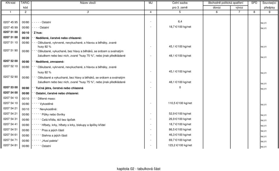 Nedělené, zmrazené: žaludkem nebo bez nich, zvané "husy 75 %", nebo jinak předkládané - 48,1 /100 kg/net 0207 52 10 00/80 - - - Oškubané, vykrvené, nevykuchané, s hlavou a běháky, zvané husy 82 % -