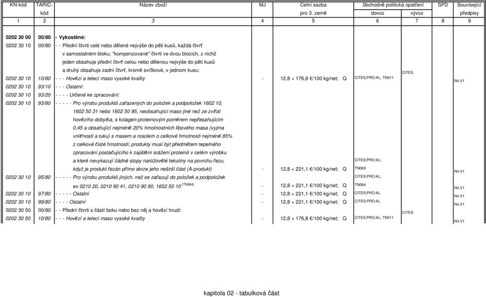 kg/net; Q ;PRO:AL; TN011 0202 30 10 93/10 - - - Ostatní: 0202 30 10 93/20 - - - - Určené ke zpracování: 0202 30 10 93/80 - - - - - Pro výrobu produktů zařazených do položek a podpoložek 1602 10, 1602