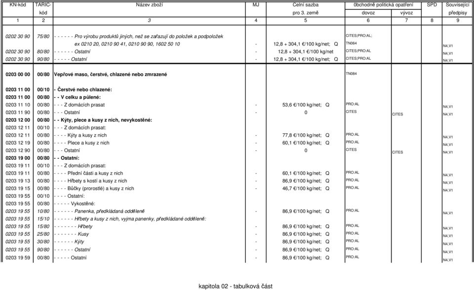 TN084 0203 11 00 00/10 - Čerstvé nebo chlazené: 0203 11 00 00/80 - - V celku a půlené: 0203 11 10 00/80 - - - Z domácích prasat - 53,6 /100 kg/net; Q PRO:AL 0203 11 90 00/80 - - - Ostatní - 0 0203 12