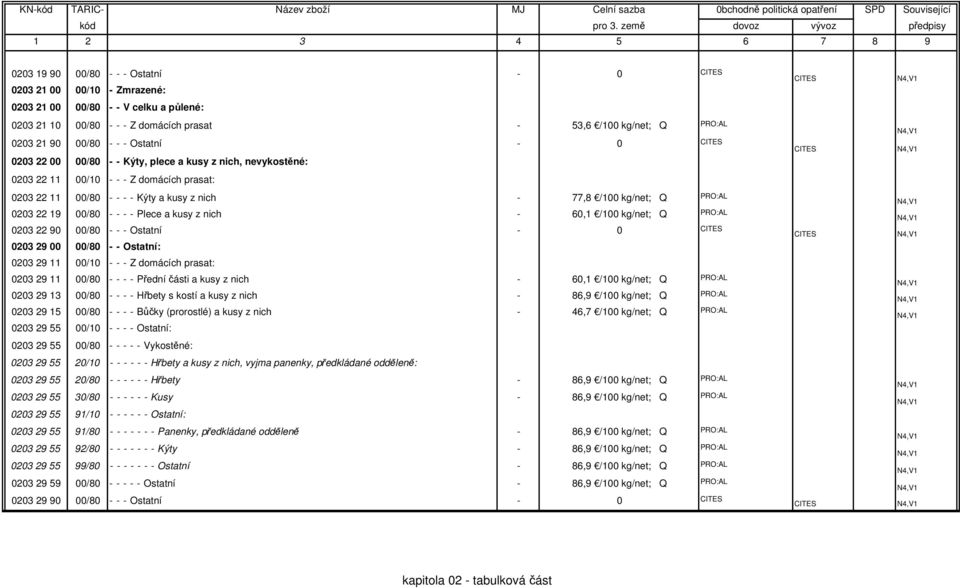 00/80 - - - - Plece a kusy z nich - 60,1 /100 kg/net; Q PRO:AL 0203 22 90 00/80 - - - Ostatní - 0 0203 29 00 00/80 - - Ostatní: 0203 29 11 00/10 - - - Z domácích prasat: 0203 29 11 00/80 - - - -