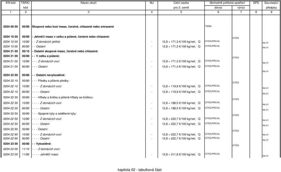 0204 21 00 10/80 - - - Z domácích ovcí - 12,8 + 171,3 /100 kg/net; Q ;PRO:AL 0204 21 00 90/80 - - - Ostatní - 12,8 + 171,3 /100 kg/net; Q ;PRO:AL 0204 22 00 00/80 - - Ostatní nevykostěné: 0204 22 10