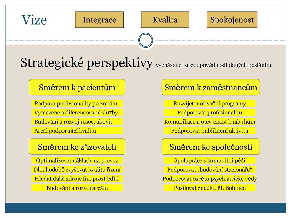 aktivit Areál podporující kvalitu Směrem ke zřizovateli Optimalizovat náklady na provoz Dlouhodobě zvyšovat kvalitu řízení Hledat další zdroje fin.