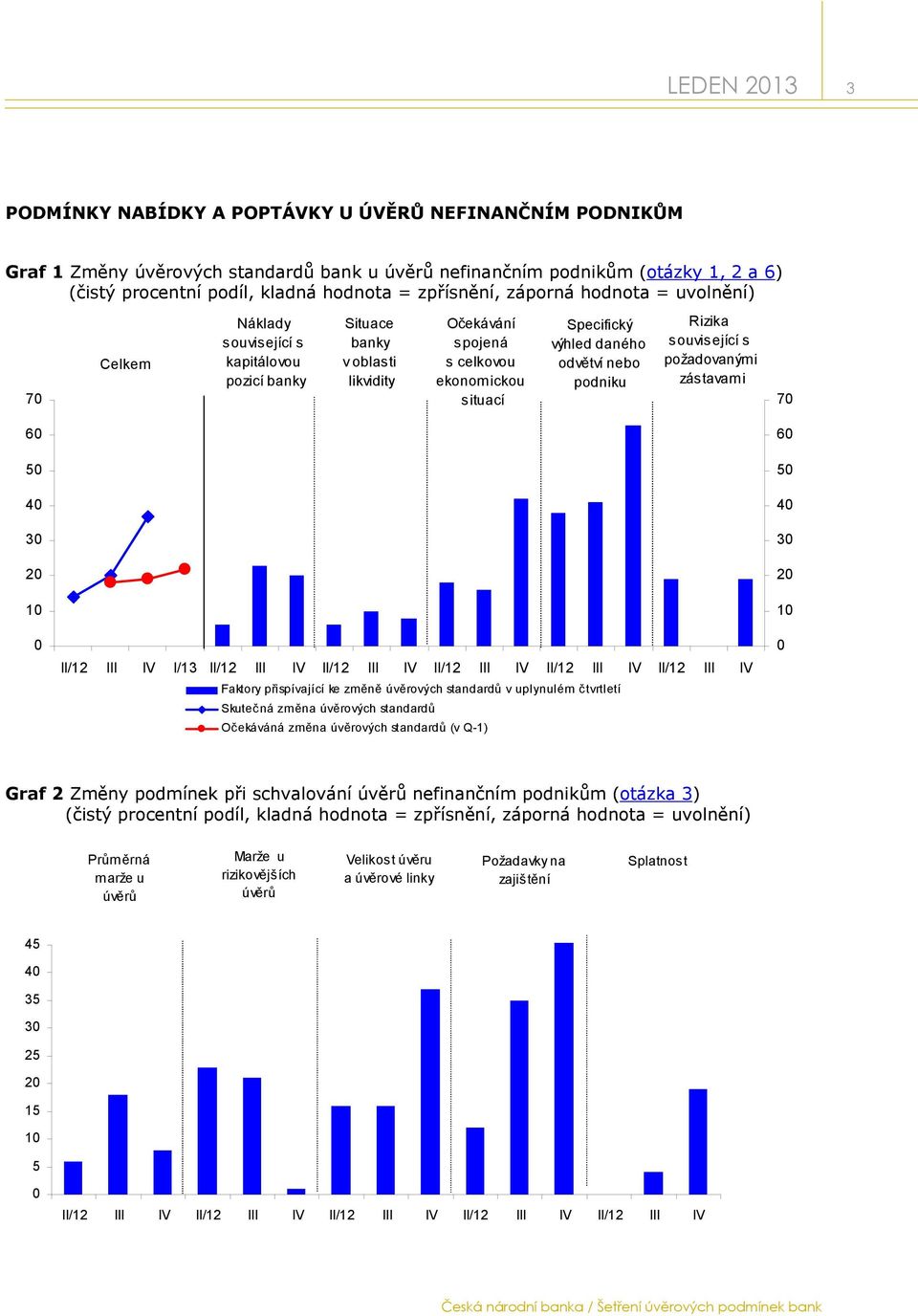 III IV I/13 II/12 III IV II/12 III IV II/12 III IV II/12 III IV II/12 III IV Faktory přispívající ke změně úvěrových standardů v uplynulém čtvrtletí Skutečná změna úvěrových standardů Očekáváná změna