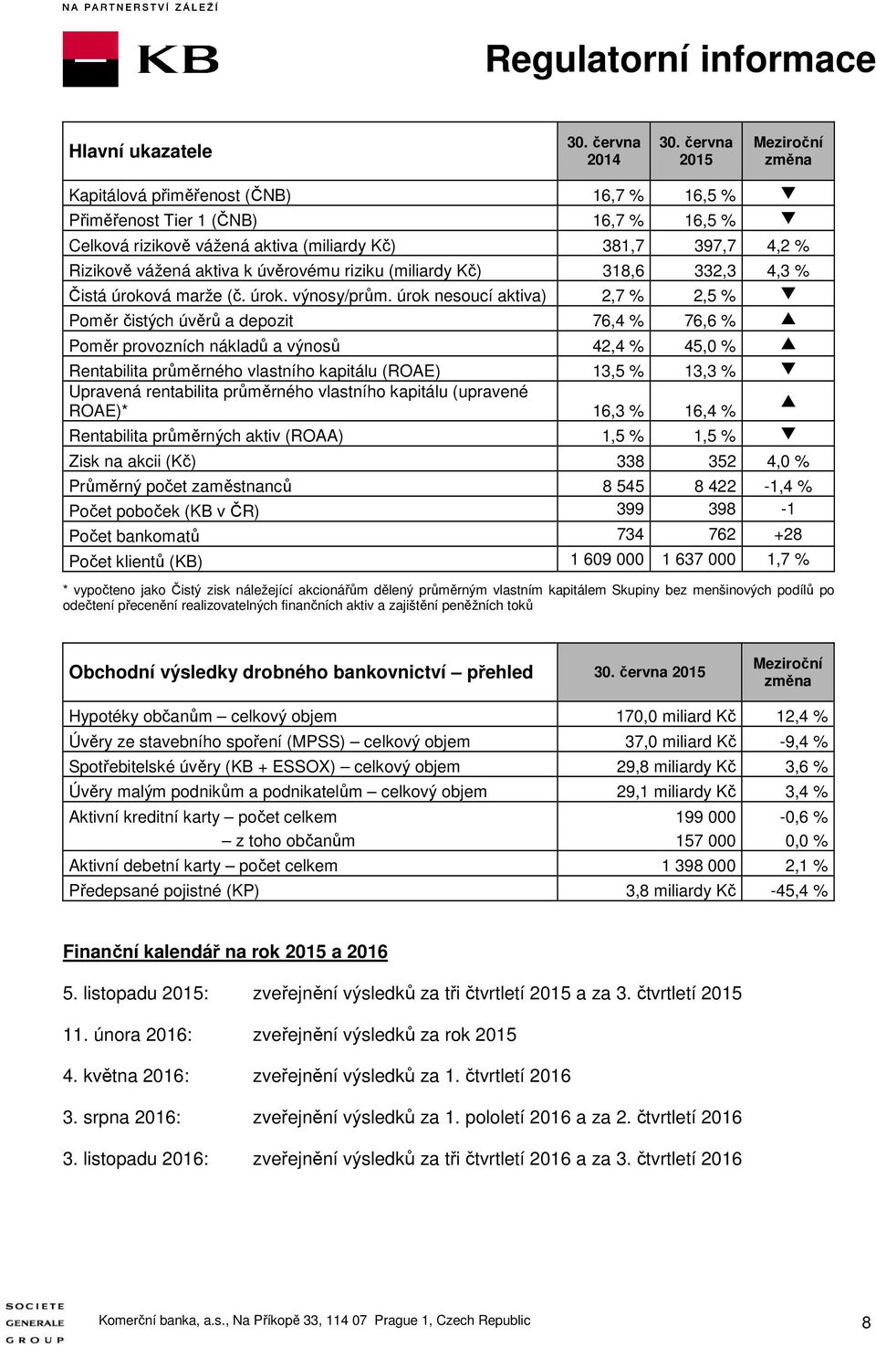 úvěrovému riziku (miliardy Kč) 318,6 332,3 4,3 % Čistá úroková marže (č. úrok. výnosy/prům.