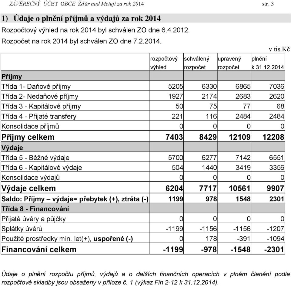 2014 Třída 1- Daňové příjmy 5205 6330 6865 7036 Třída 2- Nedaňové příjmy 1927 2174 2683 2620 Třída 3 - Kapitálové příjmy 50 75 77 68 Třída 4 - Přijaté transfery 221 116 2484 2484 Konsolidace příjmů 0