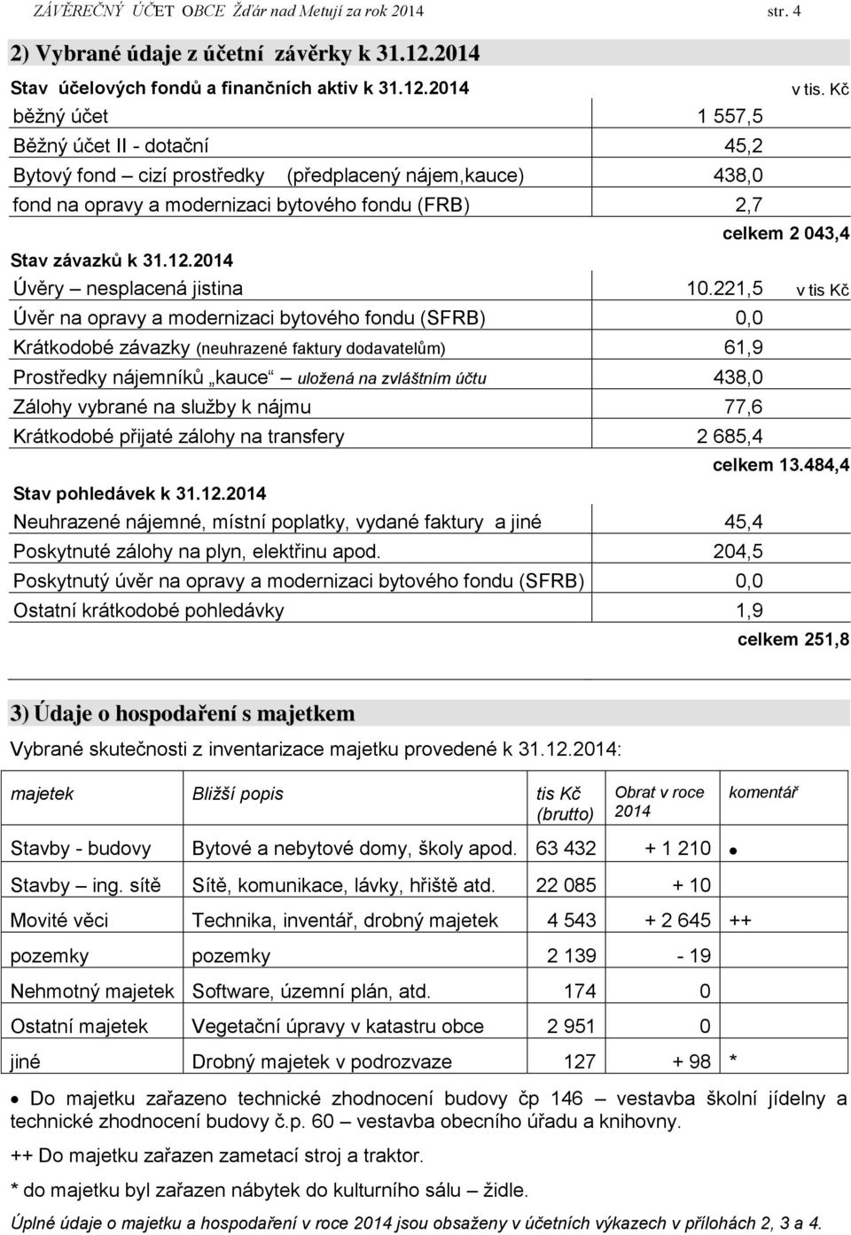 12.2014 Úvěry nesplacená jistina 10.