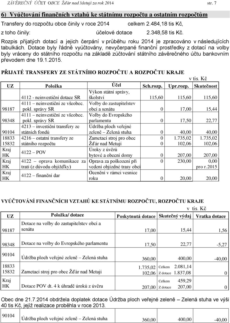 Dotace byly řádně vyúčtovány, nevyčerpané finanční prostředky z dotací na volby byly vráceny do státního rozpočtu na základě zúčtování státního závěrečného účtu bankovním převodem dne 19.1.2015.