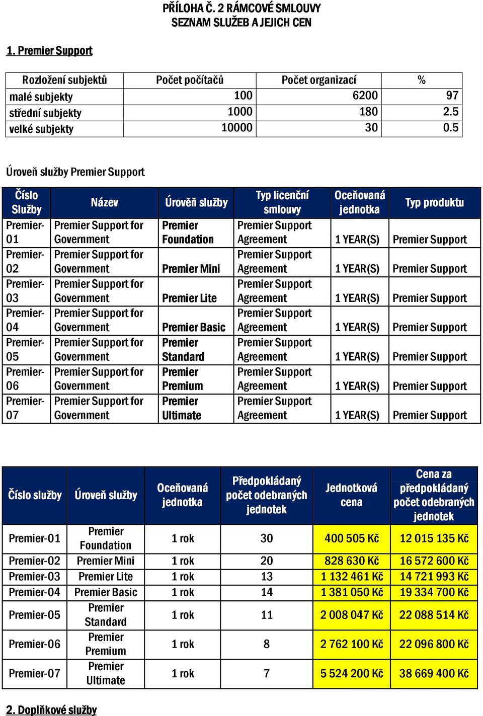 Typ produktu Agreement 1 YEAR(S) Agreement 1 YEAR(S) Agreement 1 YEAR(S) Agreement 1 YEAR(S) Agreement 1 YEAR(S) Agreement 1 YEAR(S) Agreement 1 YEAR(S) Číslo služby Úroveň služby Oceňovaná jednotka