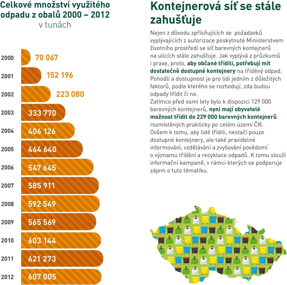 Jak vyplývá z průzkumů i praxe, proto, aby občané třídili, potřebují mít dostatečně dostupné kontejnery na tříděný odpad.
