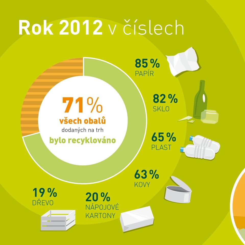 recyklováno 82 % sklo 65 % plast 19
