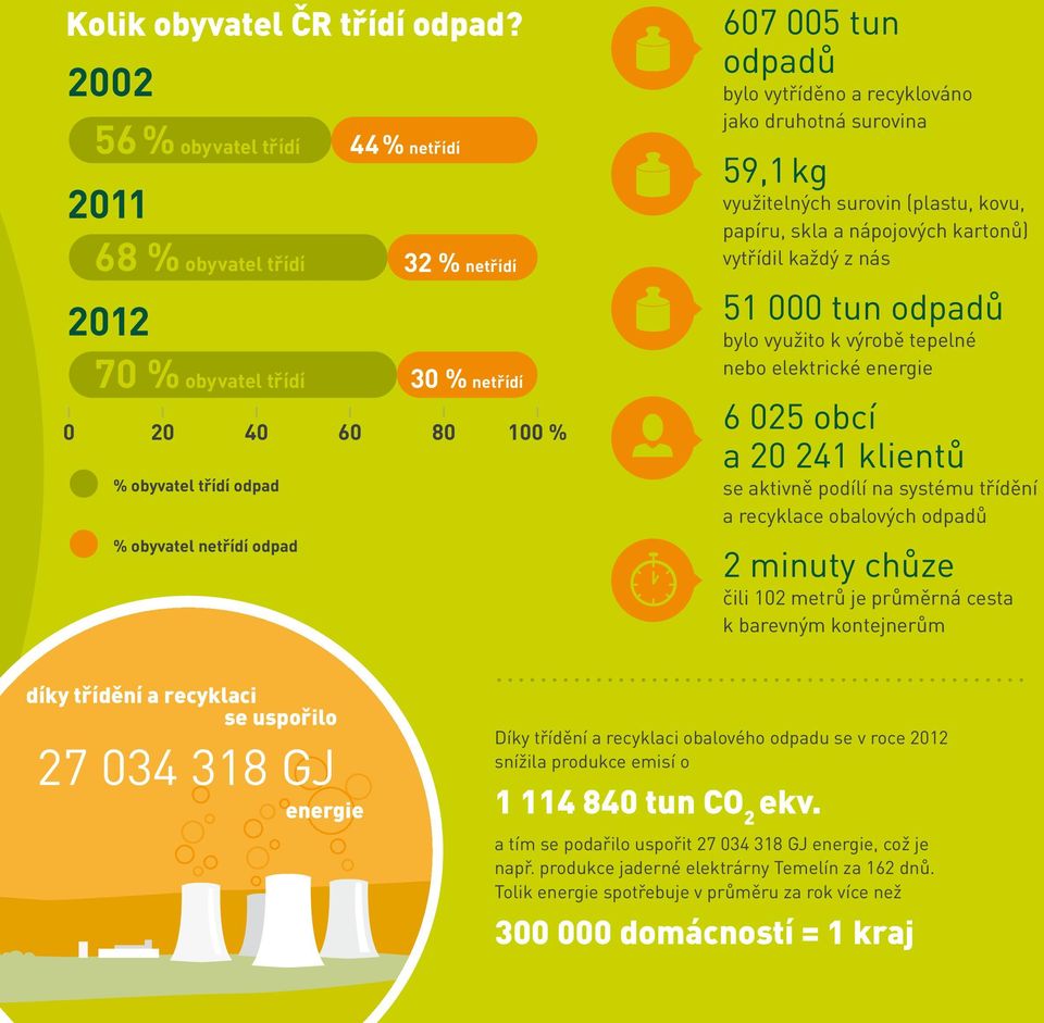 odpadů bylo vytříděno a recyklováno jako druhotná surovina 59,1 kg využitelných surovin (plastu, kovu, papíru, skla a nápojových kartonů) vytřídil každý z nás 51 000 tun odpadů bylo využito k výrobě
