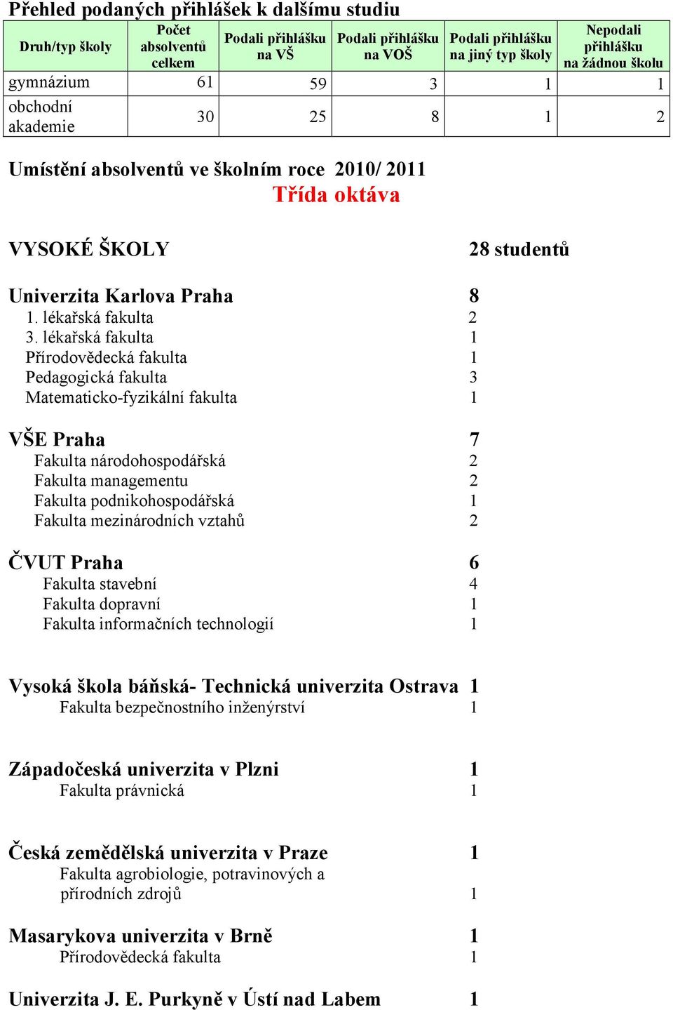 lékařská fakulta 1 Přírodovědecká fakulta 1 Pedagogická fakulta 3 Matematicko-fyzikální fakulta 1 VŠE Praha 7 Fakulta národohospodářská 2 Fakulta managementu 2 Fakulta podnikohospodářská 1 Fakulta