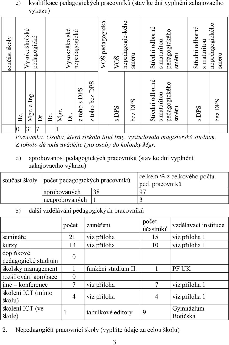 z toho s DPS z toho bez DPS s DPS bez DPS Střední odborné s maturitou pedagogického směru s DPS bez DPS součást školy Vysokoškolské pedagogické Vysokoškolské nepedagogické VOŠ pedagogická VOŠ