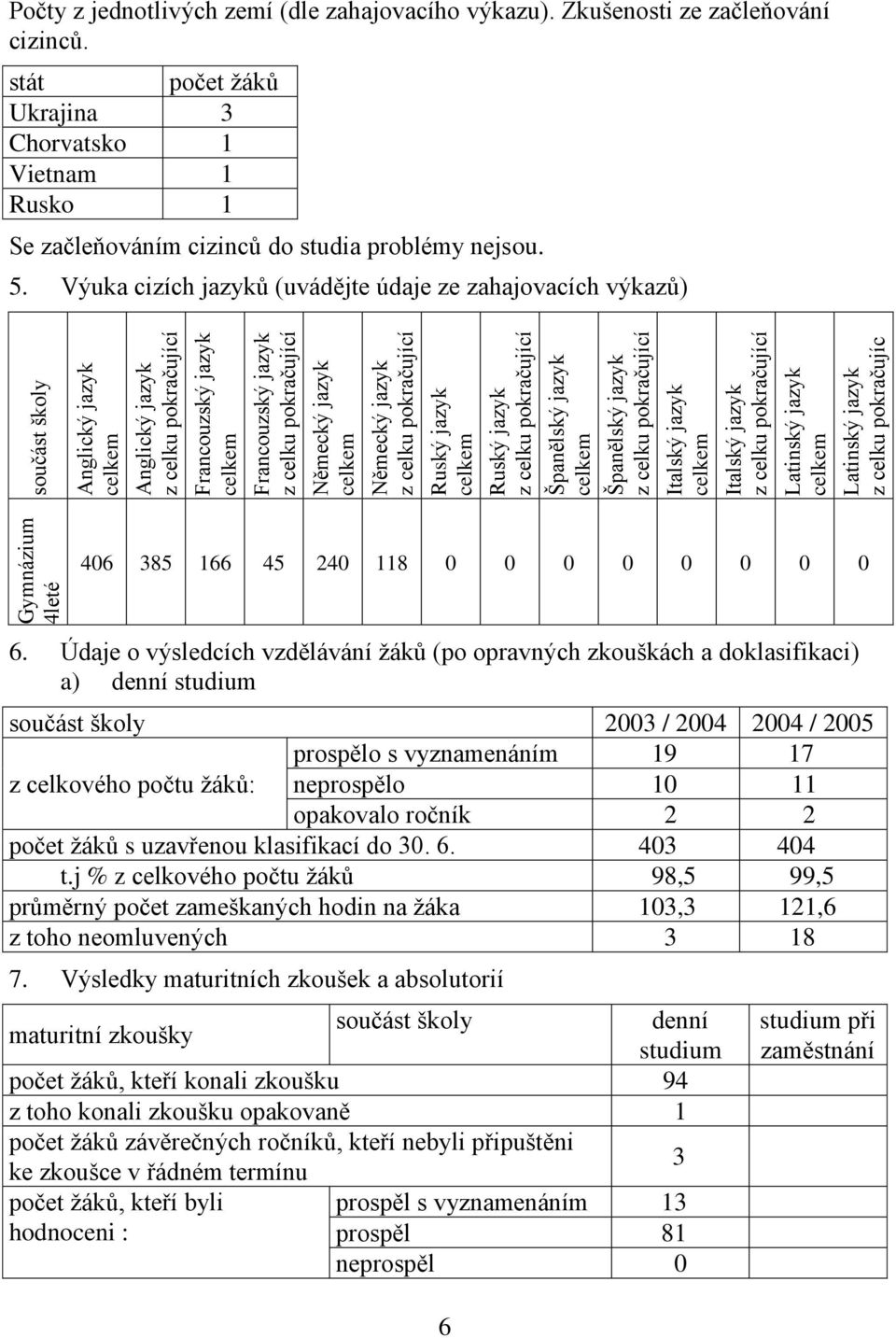 jednotlivých zemí (dle zahajovacího výkazu). Zkušenosti ze začleňování cizinců. stát ţáků Ukrajina 3 Chorvatsko 1 Vietnam 1 Rusko 1 Se začleňováním cizinců do studia problémy nejsou. 5.