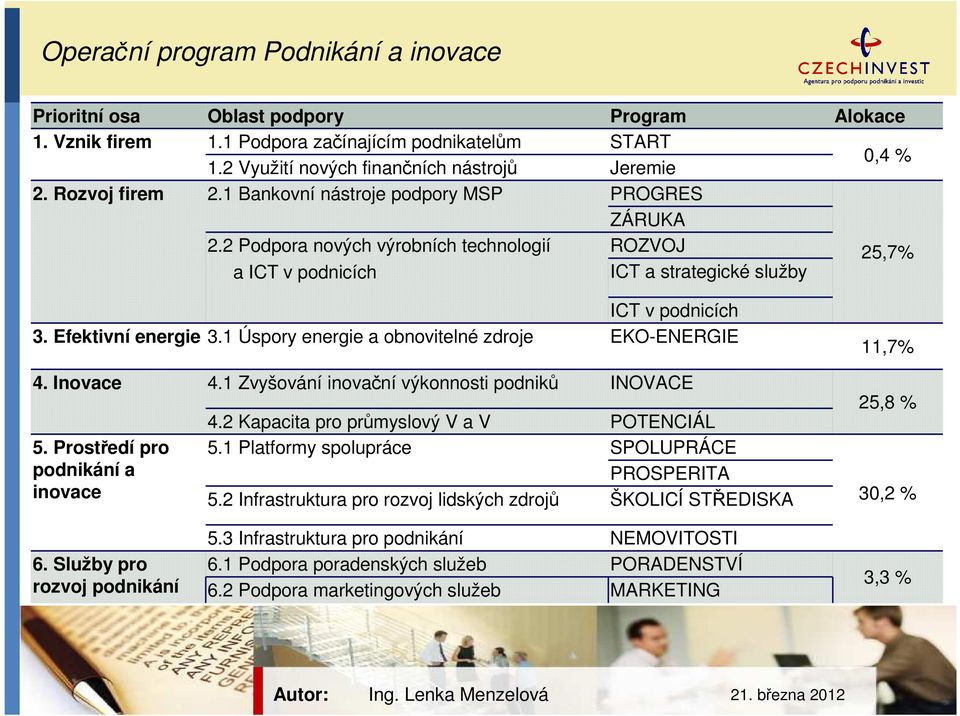 1 Úspory energie a obnovitelné zdroje EKO-ENERGIE 4. Inovace 4.1 Zvyšování inovační výkonnosti podniků INOVACE 5. Prostředí pro podnikání a inovace 4.2 Kapacita pro průmyslový V a V POTENCIÁL 5.