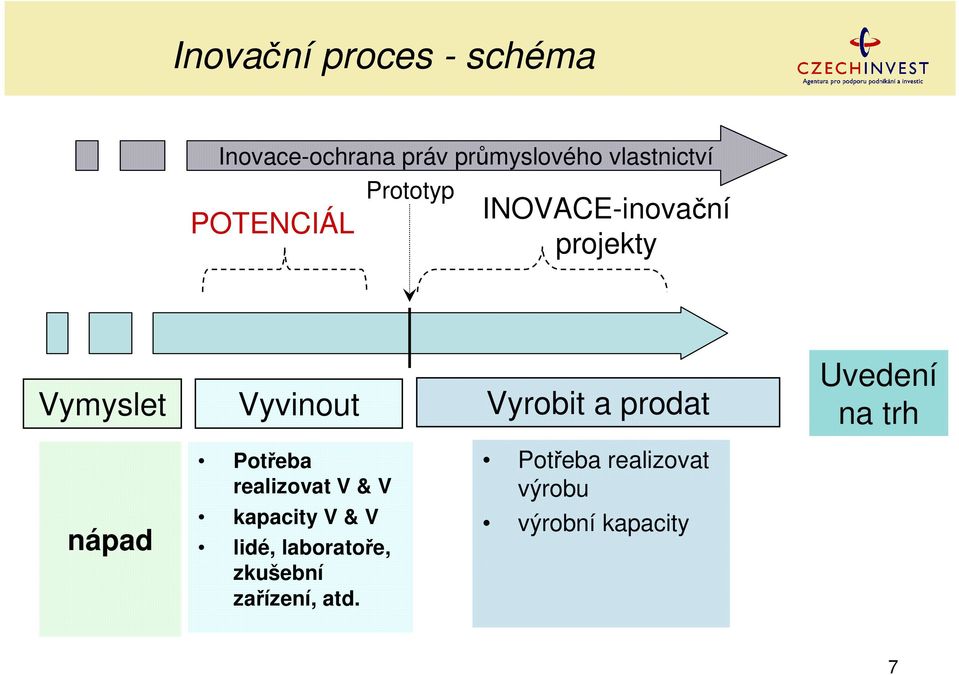 prodat Uvedení na trh nápad Potřeba realizovat V & V kapacity V & V lidé,