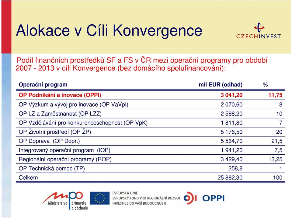 konkurenceschopnost (OP VpK) OP Životní prostředí (OP ŽP) OP Doprava (OP Dopr.