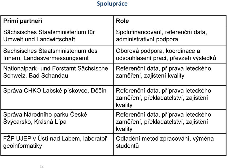 referenční data, administrativní podpora Oborová podpora, koordinace a odsouhlasení prací, převzetí výsledků Referenční data, příprava leteckého zaměření, zajištění kvality Referenční