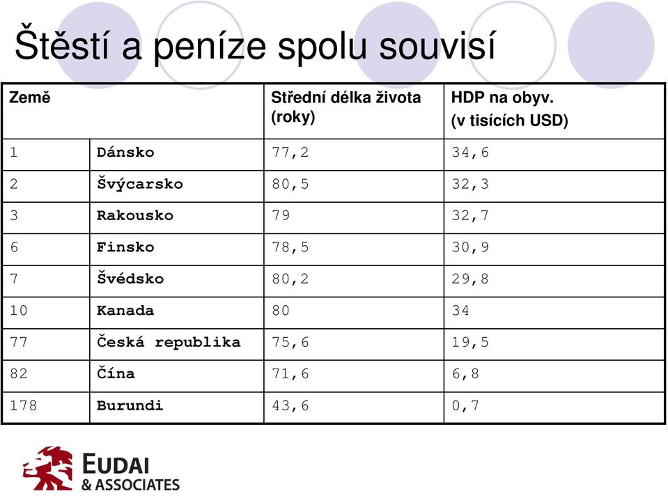 (v tisících USD) 1 Dánsko 77,2 34,6 2 Švýcarsko 80,5 32,3 3 Rakousko