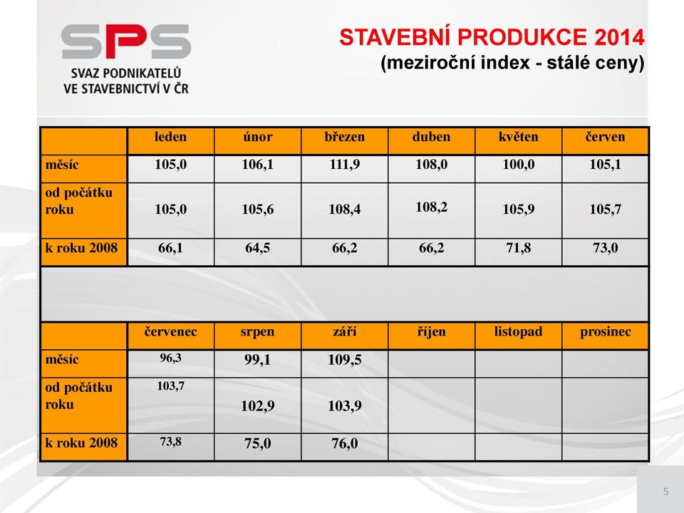 105,9 105,7 k roku 2008 66,1 64,5 66,2 66,2 71,8 73,0 červenec srpen září říjen listopad