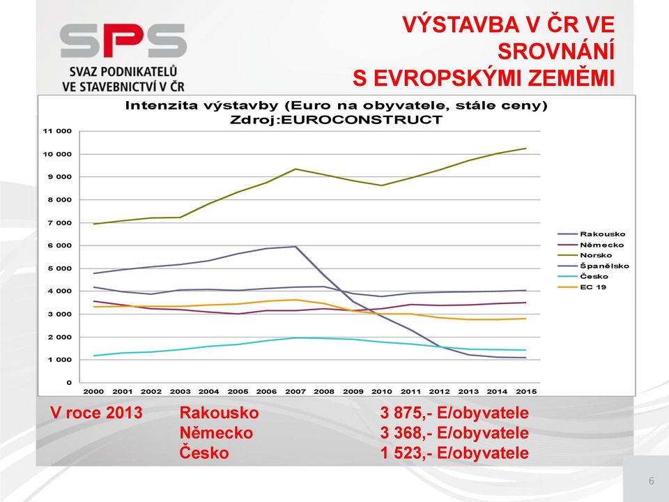 Česko EC 19 3 000 2 000 1 000 0 2000 2001 2002 2003 2004 2005 2006 2007 2008 2009 2010 2011 2012 2013